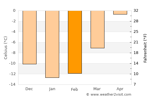 Haparanda average temperature in February