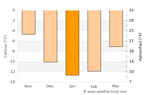 Haparanda average temperature in January