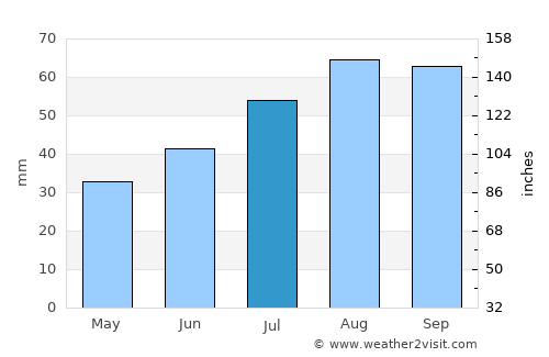 Haparanda average rain in July