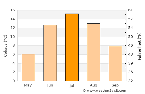 Haparanda average temperature in July