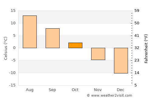 Haparanda average temperature in October