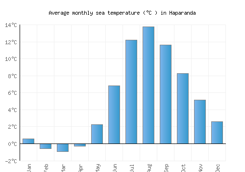 Haparanda average sea temperature chart (Celsius)