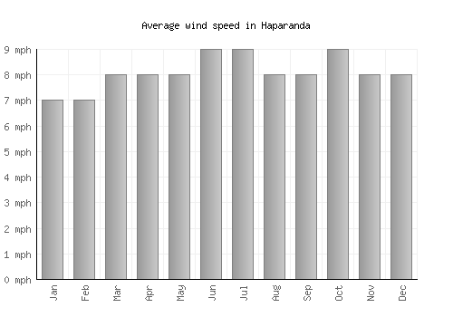 Haparanda average winspeed by month (mph)
