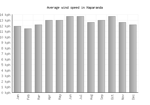 Haparanda average winspeed by month (km/h)