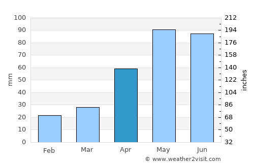 Happy Valley average rain in April