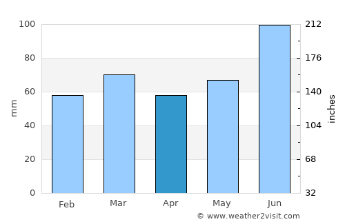 Happy Valley-Goose Bay average rain in April