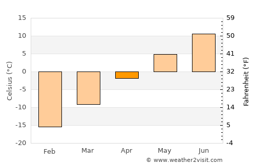 Happy Valley-Goose Bay average temperature in April