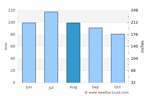 Happy Valley-Goose Bay average rain in August