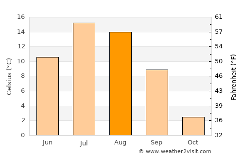 Happy Valley-Goose Bay average temperature in August
