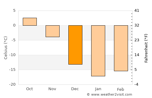 Happy Valley-Goose Bay average temperature in December