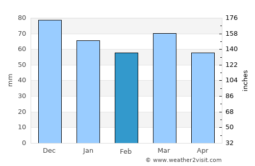 Happy Valley-Goose Bay average rain in February
