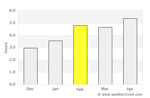 Happy Valley-Goose Bay average rain in February