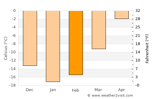 Happy Valley-Goose Bay average temperature in February