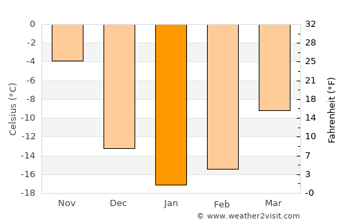Happy Valley-Goose Bay average temperature in January
