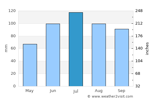 Happy Valley-Goose Bay average rain in July