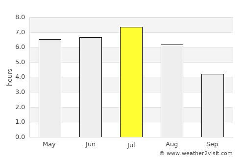 Happy Valley-Goose Bay average rain in July