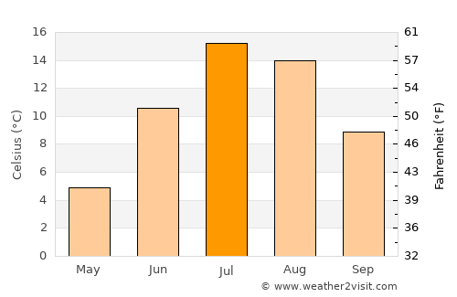 Happy Valley-Goose Bay average temperature in July