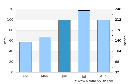Happy Valley-Goose Bay average rain in June