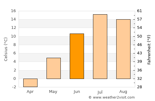 Happy Valley-Goose Bay average temperature in June