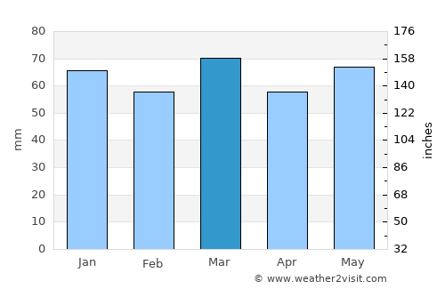 Happy Valley-Goose Bay average rain in March