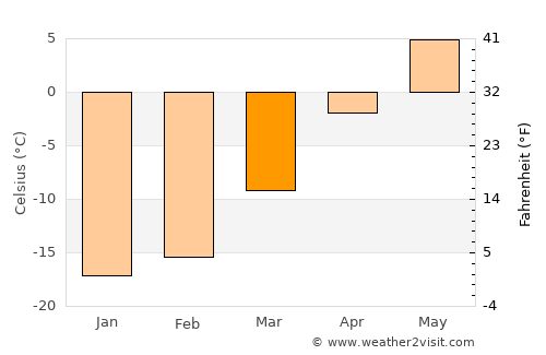 Happy Valley-Goose Bay average temperature in March