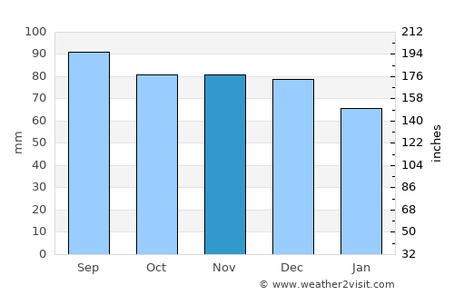 Happy Valley-Goose Bay average rain in November