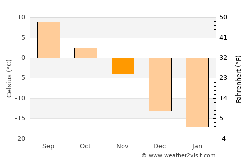 Happy Valley-Goose Bay average temperature in November