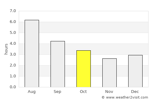 Happy Valley-Goose Bay average rain in October