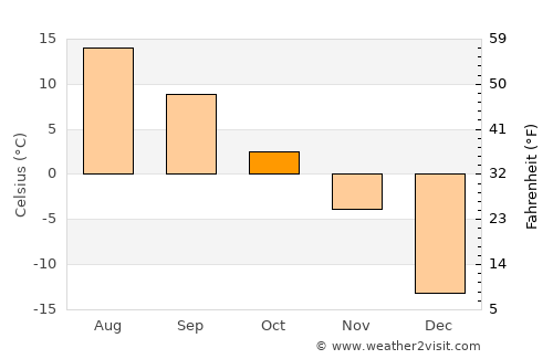 Happy Valley-Goose Bay average temperature in October