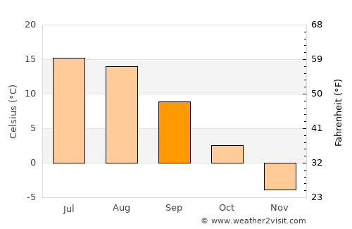 Happy Valley-Goose Bay average temperature in September