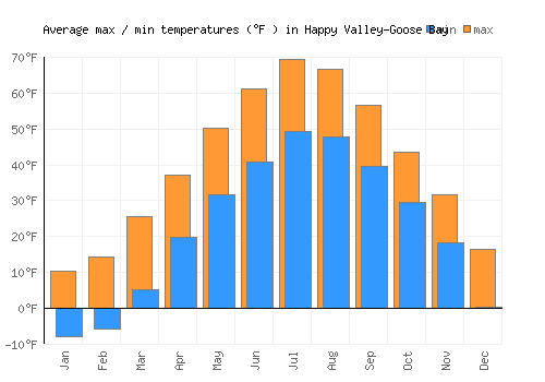 Happy Valley-Goose Bay average minimum / maximum temperatures (Fahrenheit)
