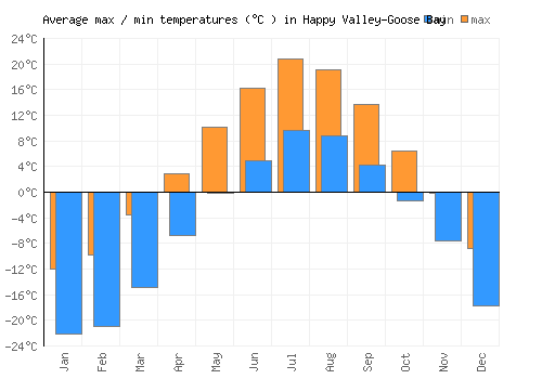 Happy Valley-Goose Bay average minimum / maximum temperatures (Celsius)