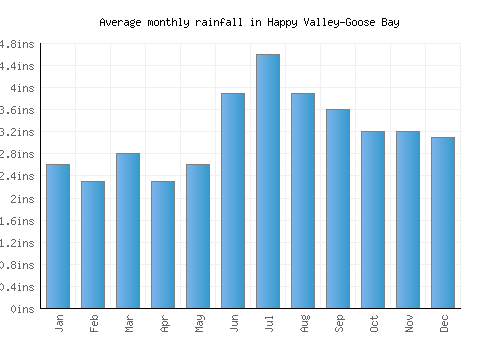 Happy Valley-Goose Bay monthly rainfall chart (inches)