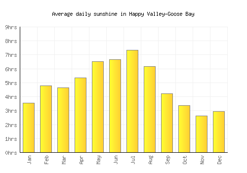 Happy Valley-Goose Bay average daily sunshine chart
