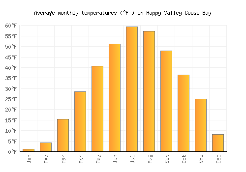 Happy Valley-Goose Bay average temperature chart (Fahrenheit)