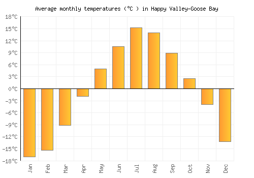 Happy Valley-Goose Bay average temperature chart (Celsius)