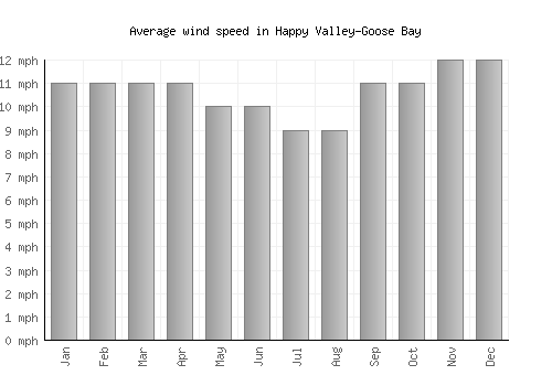 Happy Valley-Goose Bay average winspeed by month (mph)