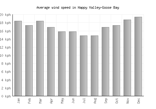 Happy Valley-Goose Bay average winspeed by month (km/h)