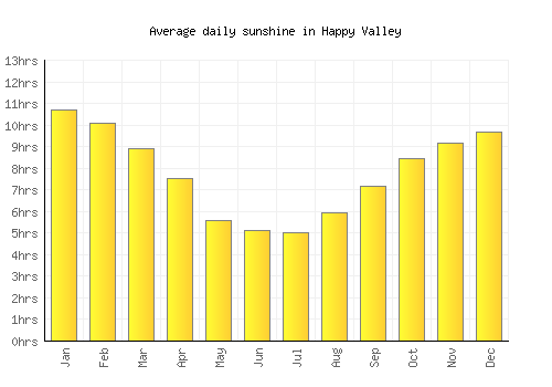 Happy Valley average daily sunshine chart