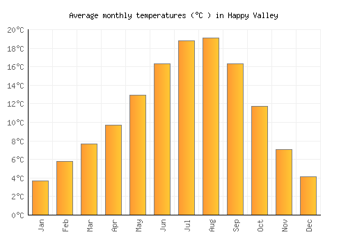 Happy Valley average temperature chart (Celsius)