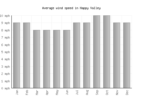 Happy Valley average winspeed by month (mph)