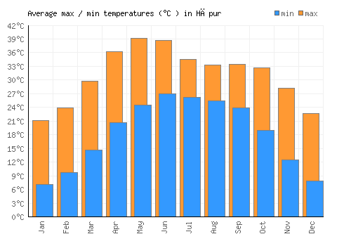 Hāpur average minimum / maximum temperatures (Celsius)