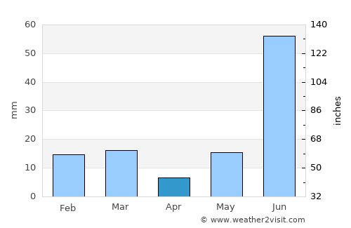 Hāpur average rain in April