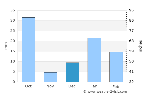 Hāpur average rain in December