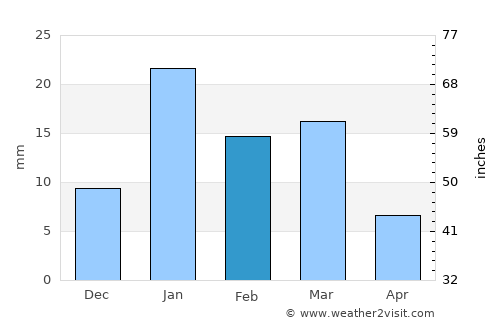 Hāpur average rain in February