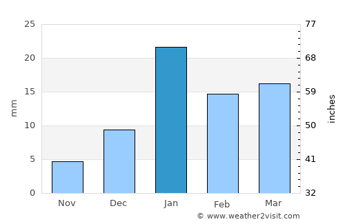 Hāpur average rain in January