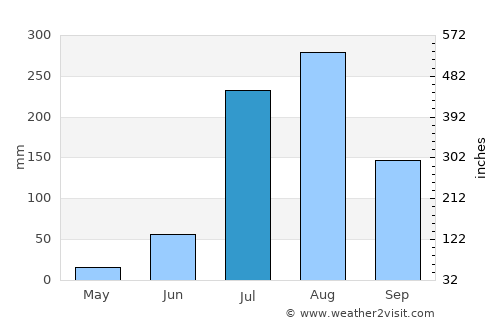 Hāpur average rain in July