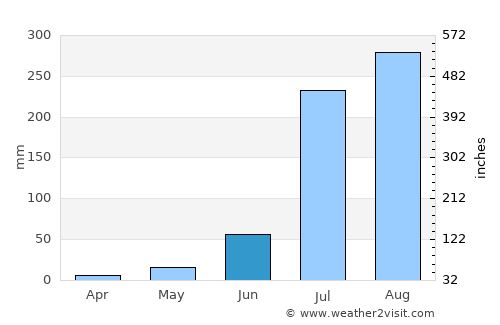 Hāpur average rain in June
