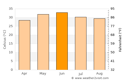 Hāpur average temperature in June
