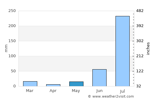 Hāpur average rain in May